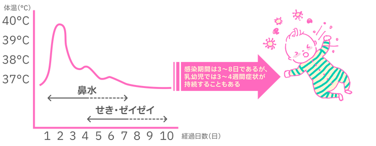 RSウイルス感染症の症状の経過例