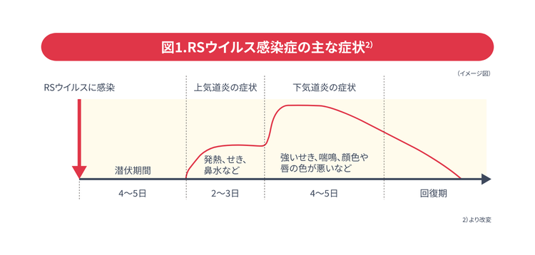 RSウイルス感染症の主な症状